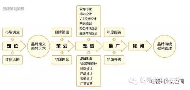 不会做品牌策划运营？众创空间来帮你搞定企业形象策划！